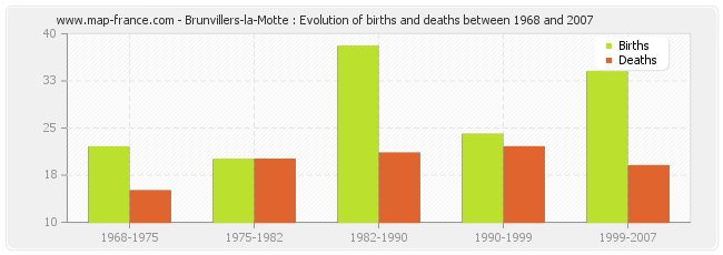 Brunvillers-la-Motte : Evolution of births and deaths between 1968 and 2007