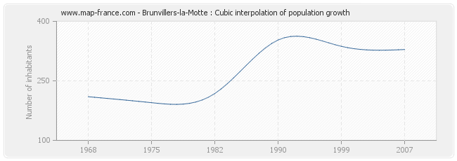 Brunvillers-la-Motte : Cubic interpolation of population growth