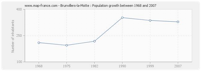 Population Brunvillers-la-Motte