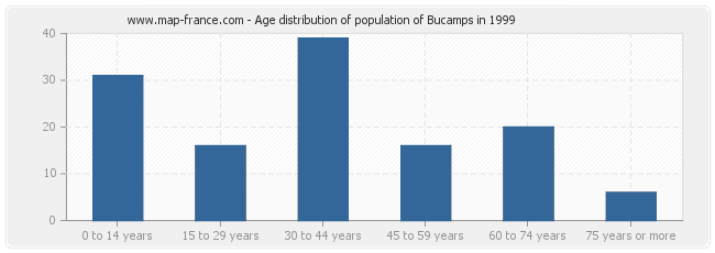 Age distribution of population of Bucamps in 1999