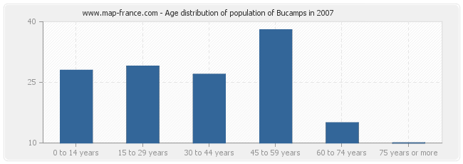 Age distribution of population of Bucamps in 2007