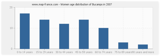 Women age distribution of Bucamps in 2007