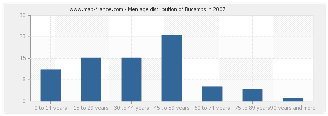 Men age distribution of Bucamps in 2007
