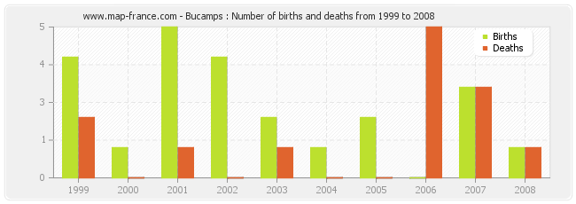 Bucamps : Number of births and deaths from 1999 to 2008
