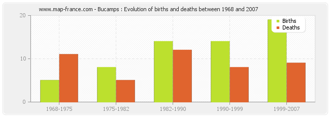 Bucamps : Evolution of births and deaths between 1968 and 2007