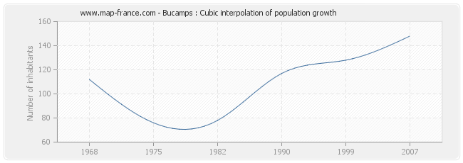 Bucamps : Cubic interpolation of population growth