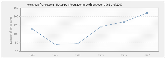 Population Bucamps