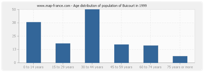 Age distribution of population of Buicourt in 1999