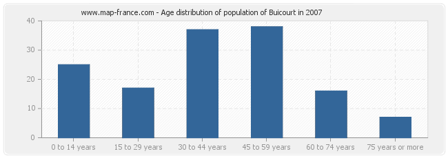 Age distribution of population of Buicourt in 2007