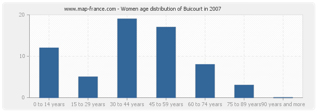 Women age distribution of Buicourt in 2007