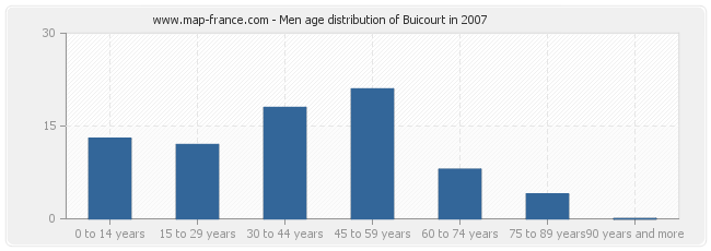 Men age distribution of Buicourt in 2007