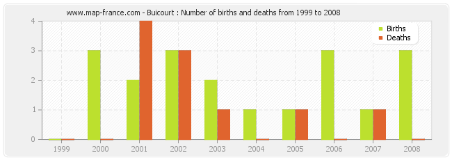 Buicourt : Number of births and deaths from 1999 to 2008