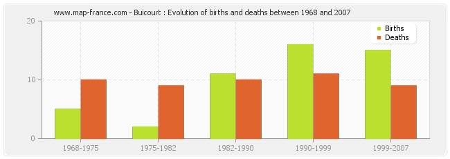 Buicourt : Evolution of births and deaths between 1968 and 2007
