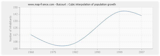 Buicourt : Cubic interpolation of population growth