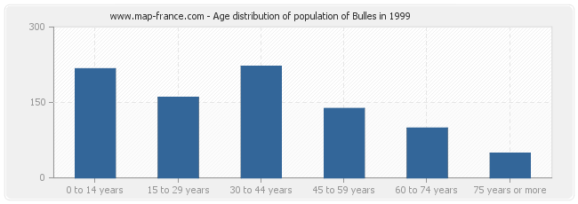 Age distribution of population of Bulles in 1999