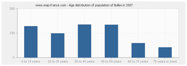 Age distribution of population of Bulles in 2007