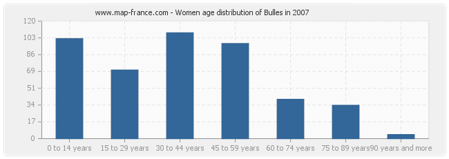Women age distribution of Bulles in 2007