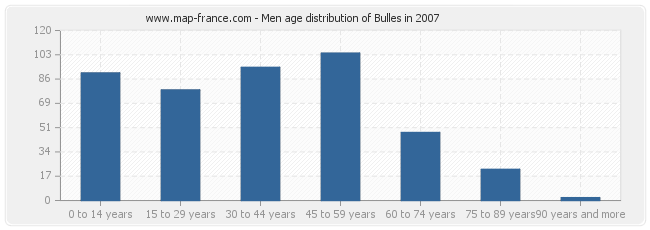 Men age distribution of Bulles in 2007