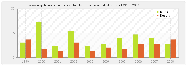 Bulles : Number of births and deaths from 1999 to 2008