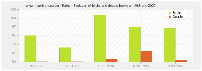 Bulles : Evolution of births and deaths between 1968 and 2007