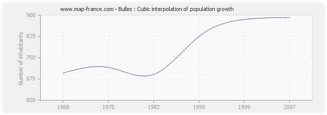Bulles : Cubic interpolation of population growth