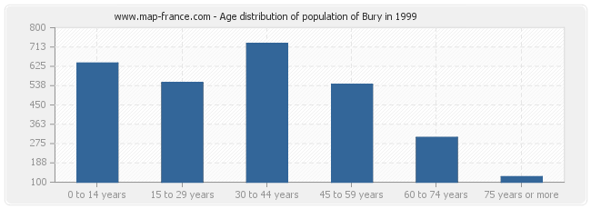 Age distribution of population of Bury in 1999