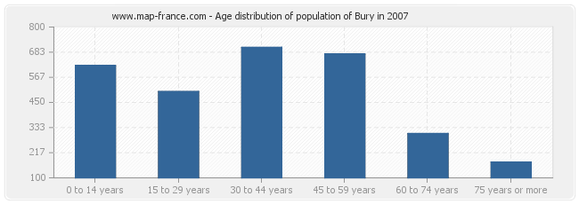 Age distribution of population of Bury in 2007