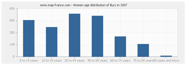 Women age distribution of Bury in 2007