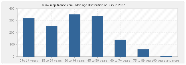 Men age distribution of Bury in 2007