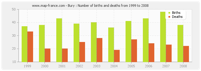 Bury : Number of births and deaths from 1999 to 2008