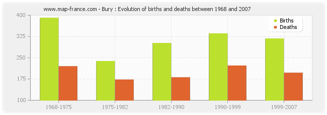 Bury : Evolution of births and deaths between 1968 and 2007