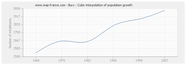 Bury : Cubic interpolation of population growth