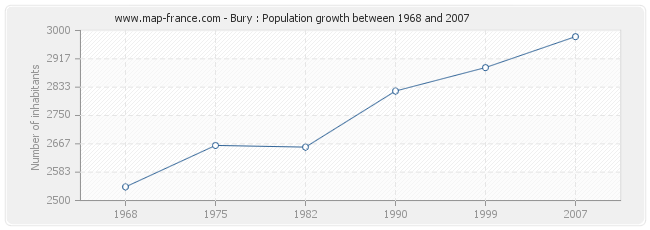 Population Bury