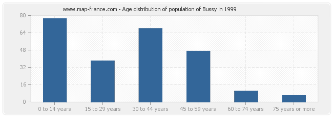 Age distribution of population of Bussy in 1999