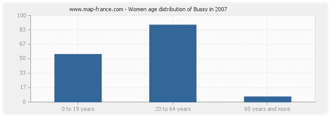 Women age distribution of Bussy in 2007