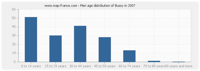 Men age distribution of Bussy in 2007