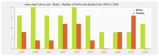Bussy : Number of births and deaths from 1999 to 2008