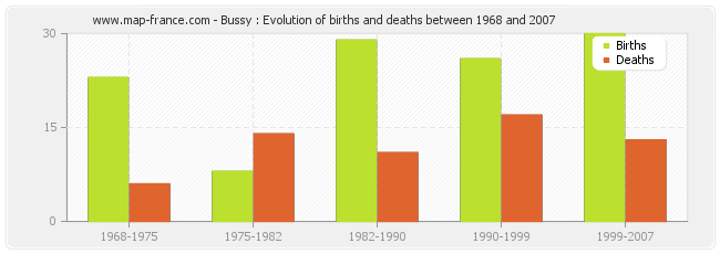 Bussy : Evolution of births and deaths between 1968 and 2007