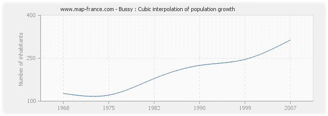Bussy : Cubic interpolation of population growth
