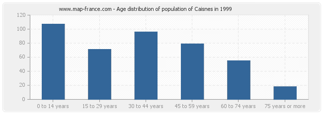 Age distribution of population of Caisnes in 1999