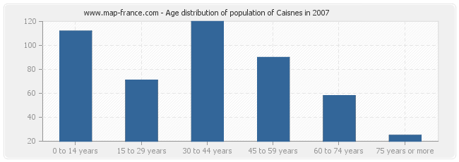 Age distribution of population of Caisnes in 2007