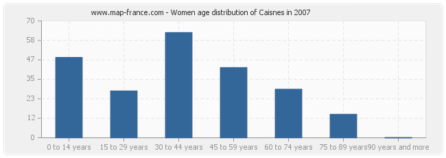 Women age distribution of Caisnes in 2007