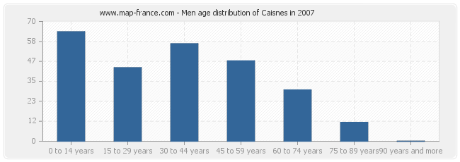 Men age distribution of Caisnes in 2007