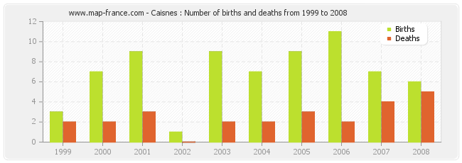 Caisnes : Number of births and deaths from 1999 to 2008