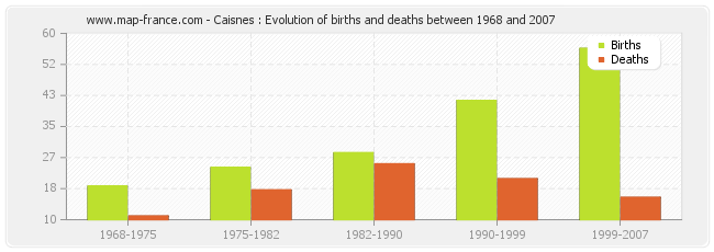 Caisnes : Evolution of births and deaths between 1968 and 2007