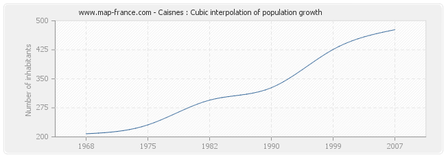 Caisnes : Cubic interpolation of population growth