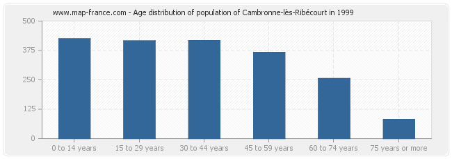 Age distribution of population of Cambronne-lès-Ribécourt in 1999