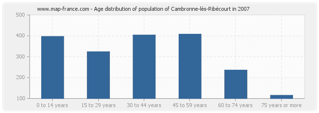 Age distribution of population of Cambronne-lès-Ribécourt in 2007