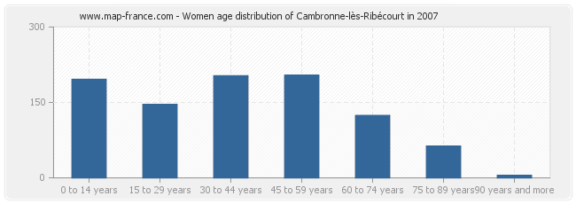 Women age distribution of Cambronne-lès-Ribécourt in 2007