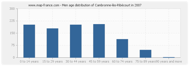 Men age distribution of Cambronne-lès-Ribécourt in 2007